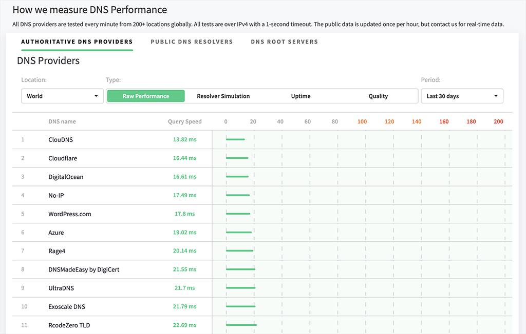 DNS performance chart