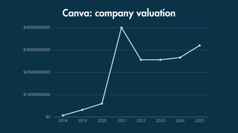Canva company valuations from 2018 to 2025.