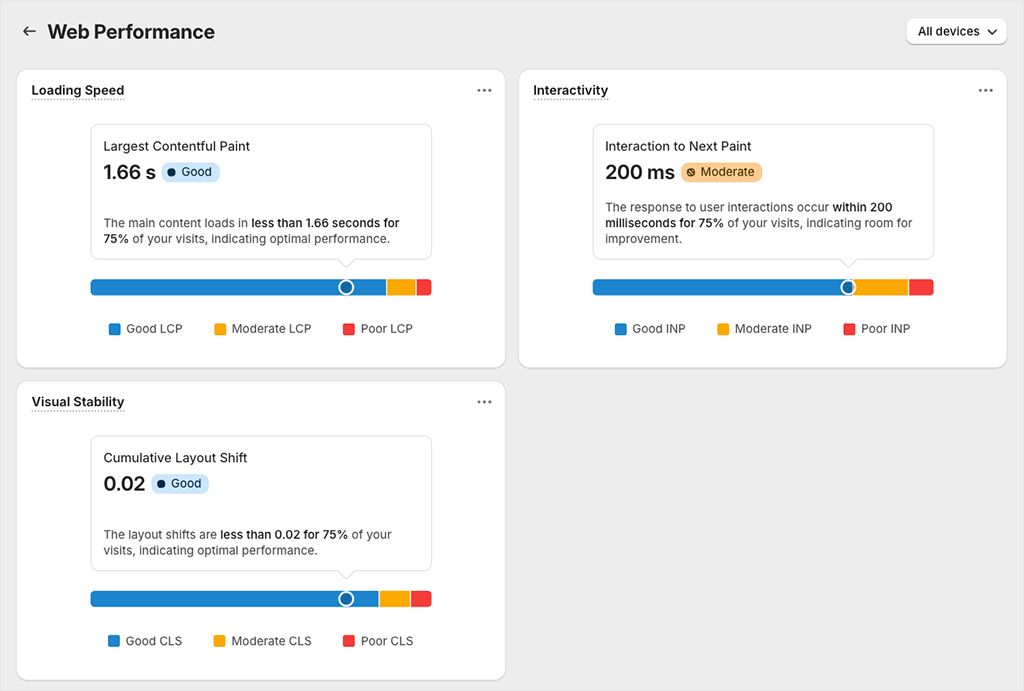The Core Web Vitals report in Shopify