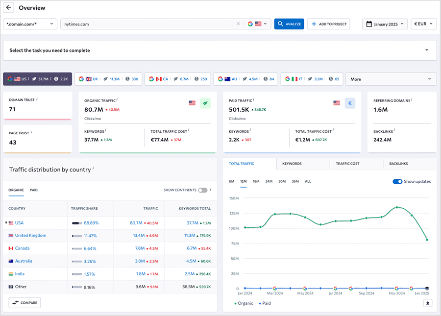 Screenshot of SE Ranking's domain analysis feature