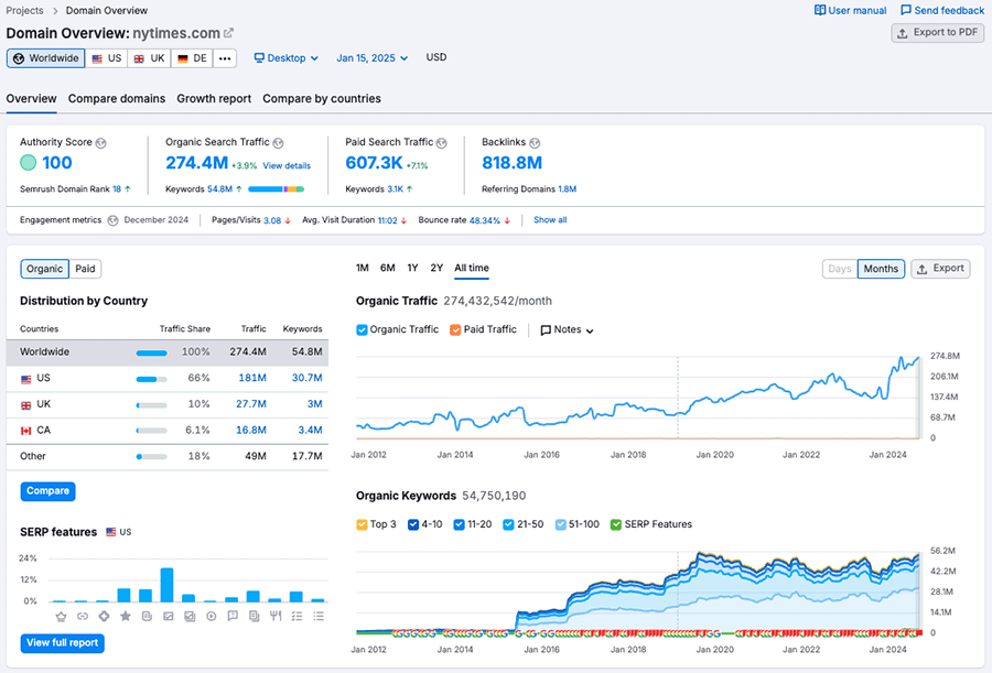 Screenshot of Semrush's domain analysis feature