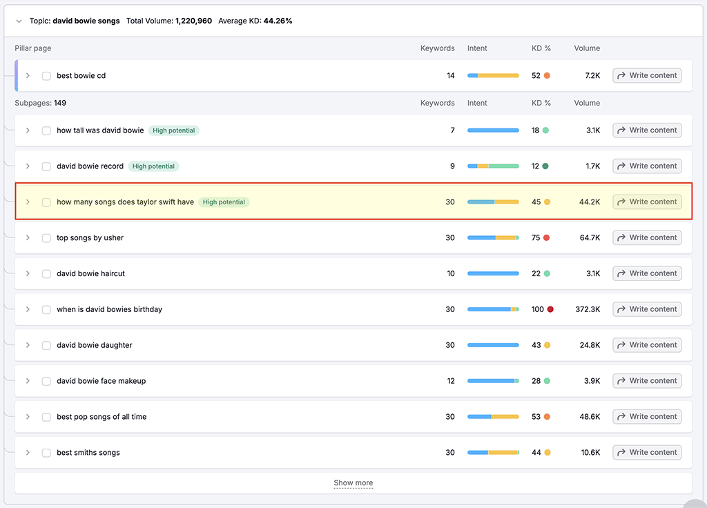 Topic clustering in Semrush