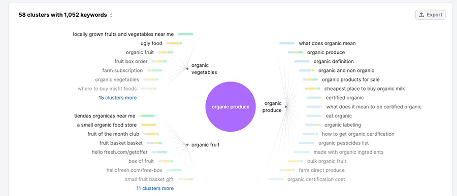 Using Semrush's 'topic clusters' tool