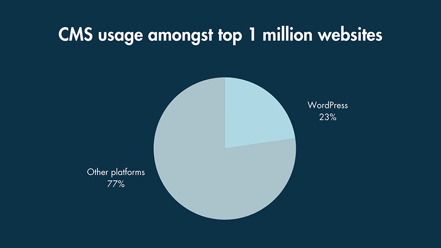 WordPress CMS usage statistics