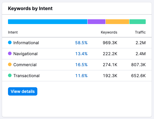 A keyword search intent breakdown chart in Semrush