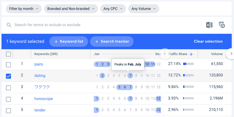 Keyword seasonality data in Similarweb