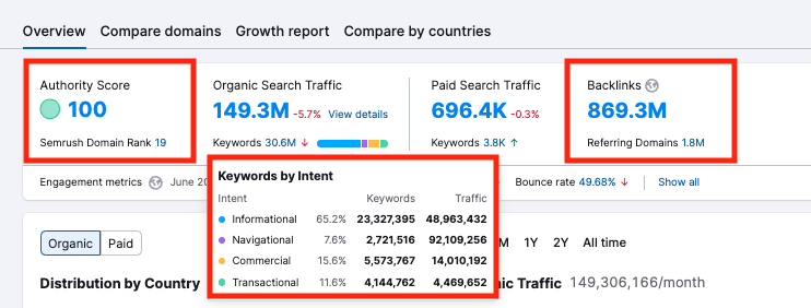 Semrush's domain overview report