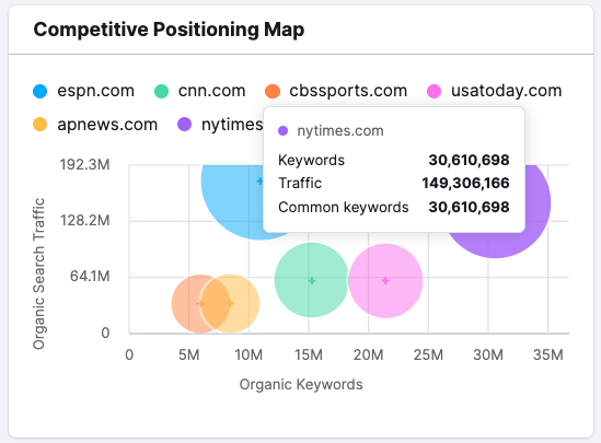 Semrush's 'competitive positioning map'