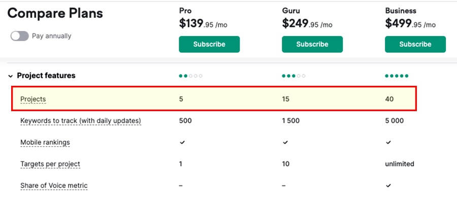 Project limits in Semrush