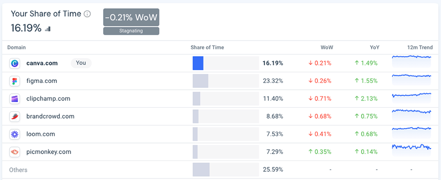 Similarweb's 'share of time' report