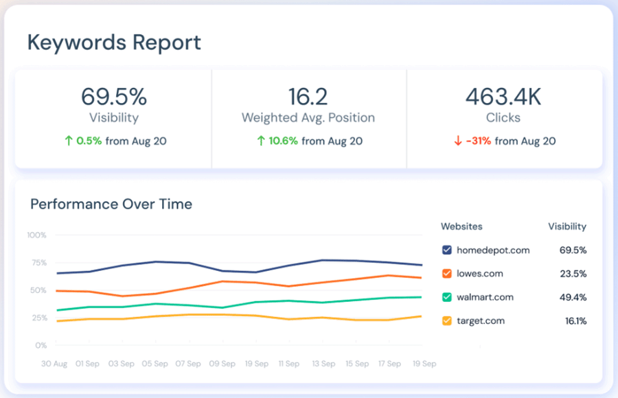 Similarweb's 'rank tracker' feature