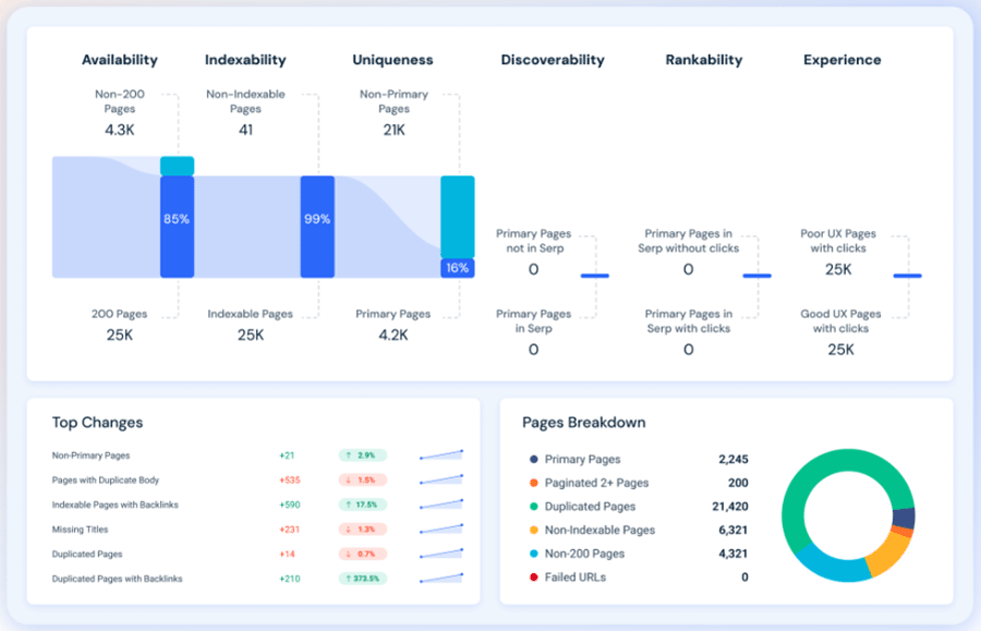 Site audit data in Similarweb