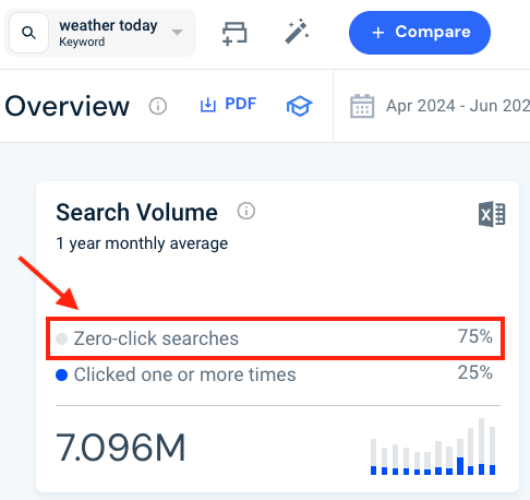 Zero-click search data in Similarweb