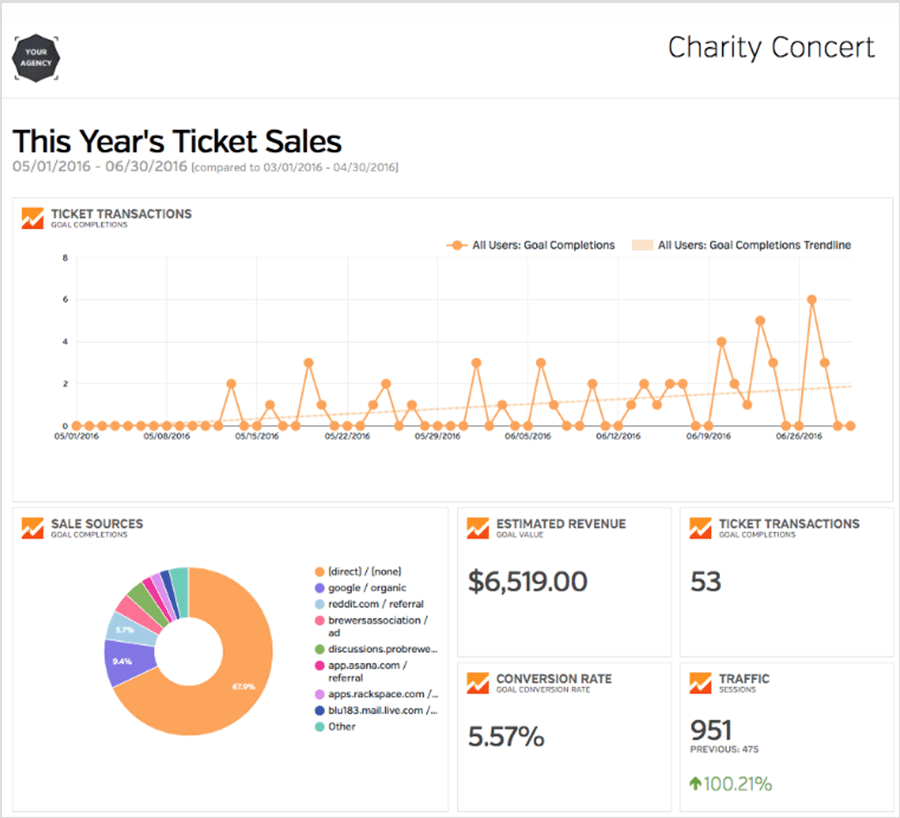 White label reporting in Raven Tools