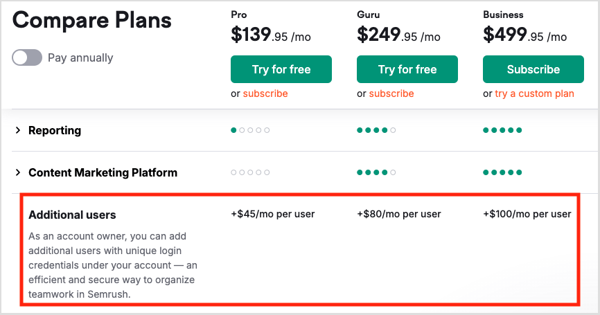 Semrush charges additional fees for extra users