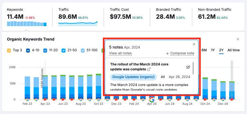 Google algorithm updates are displayed on its 'Organic Keywords Trend' graph