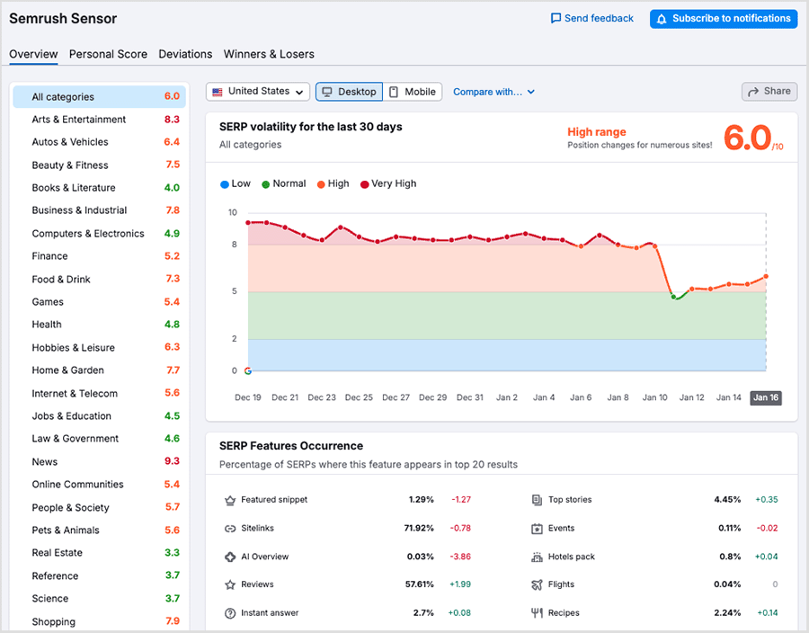 The 'Semrush Sensor' SERP volatility tracker