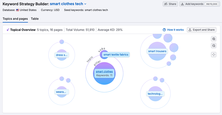 Working with topic clusters in Semrush