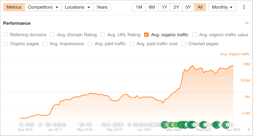 A site traffic estimate in Ahrefs