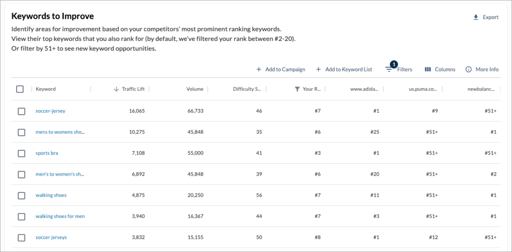 Results of a keyword gap analysis