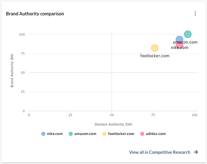 Moz's brand authority competitive positioning map