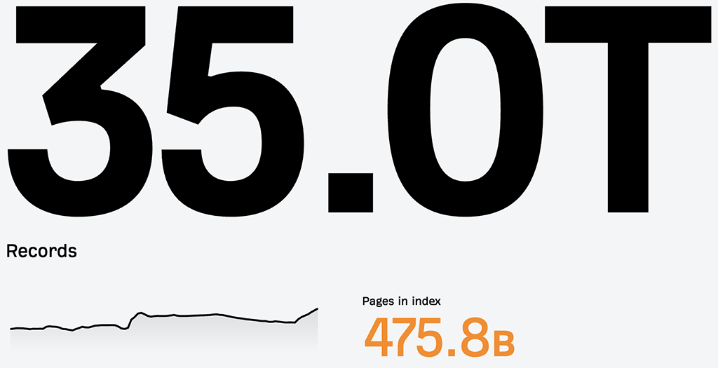 Ahrefs database stats (May 2025)