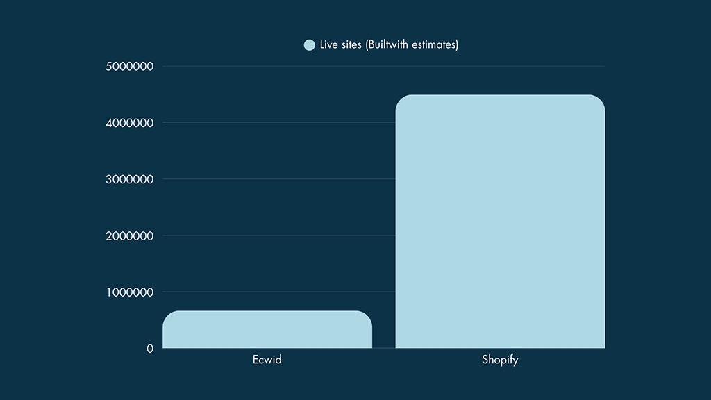 Ecwid vs Shopify userbase statistics (April 2025)