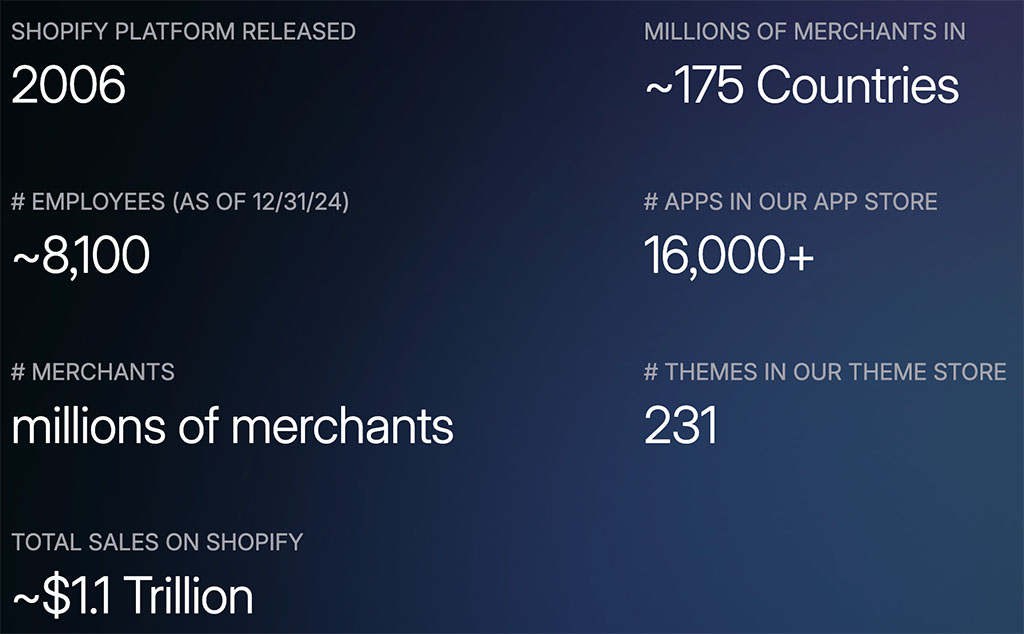 Official Shopify statistics