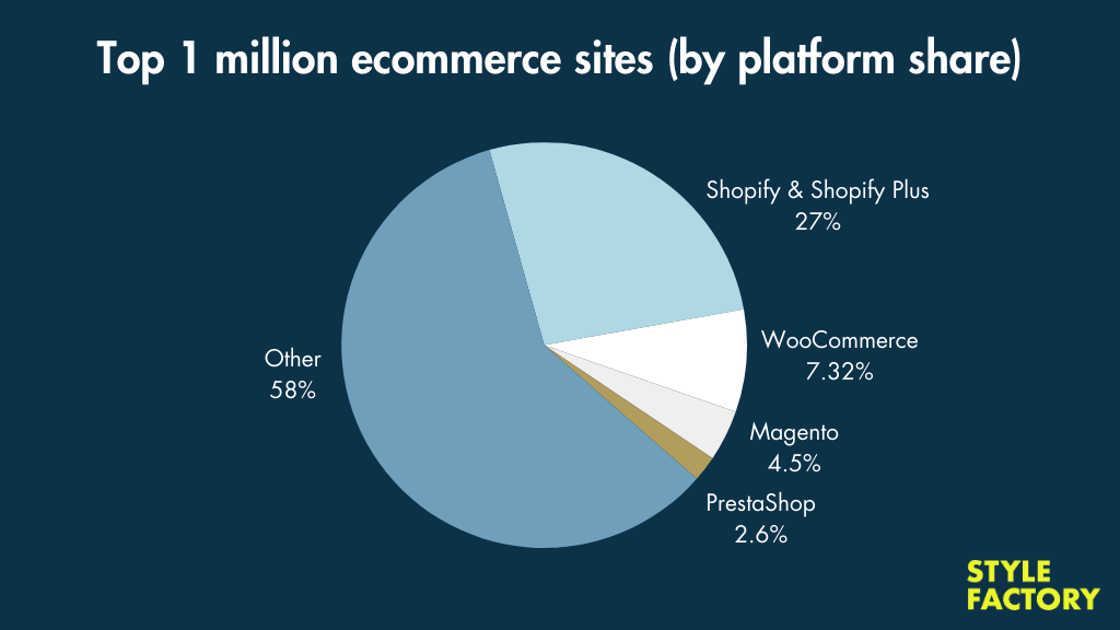 A pie chart showing the platform usage of the top one million ecommerce sites. (Source: Builtwith.)