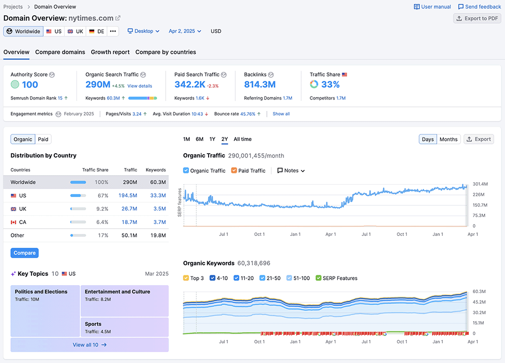 Data visualization in Semrush