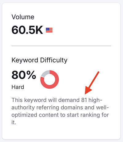 Semrush keyword difficulty score data