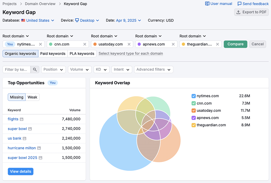 A keyword gap report in Semrush