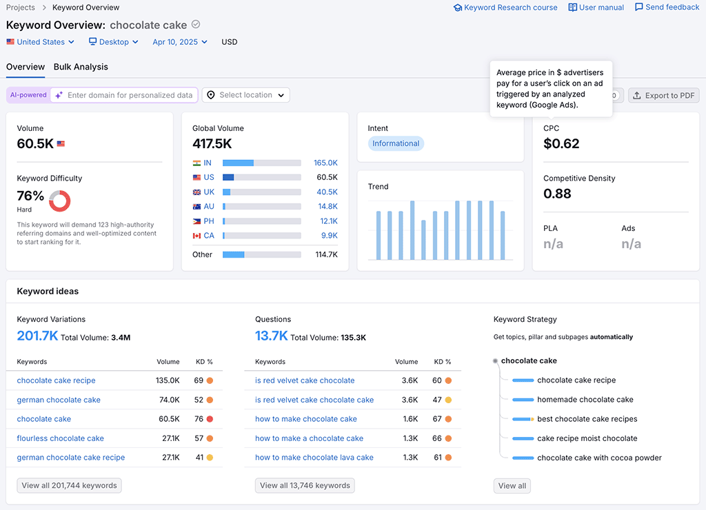 A keyword overview in Semrush