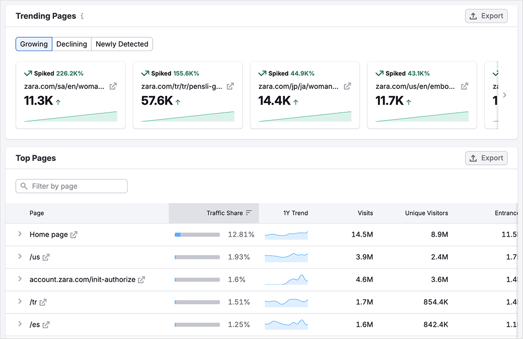 Semrush's top pages report