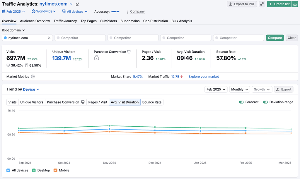 Traffic analytics data in Semrush