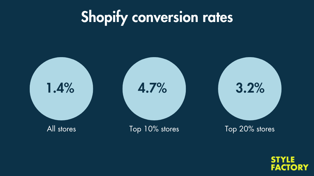 Shopify conversion rates (source: Littledata.io).