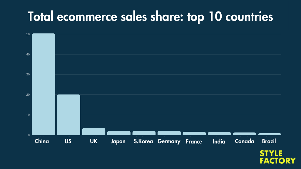 A bar chart showing the top 10 countries for total ecomerce sales share.