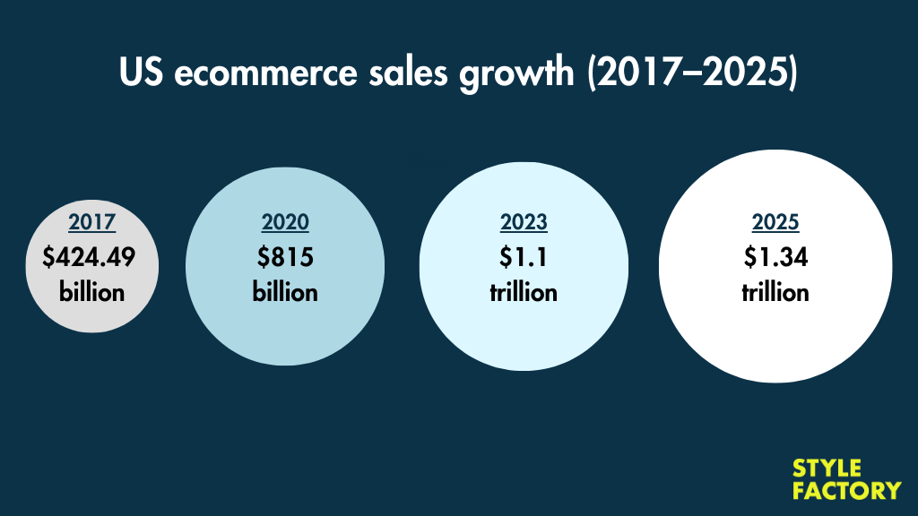 US ecommerce market value (2017 - 2025)-