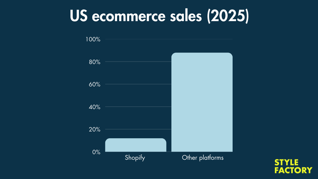 A bar chart comparing US ecommerce sales made on Shopify with sales made on other platforms.