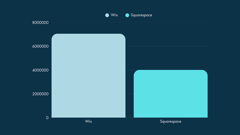 Wix vs Squarespace usage statistics