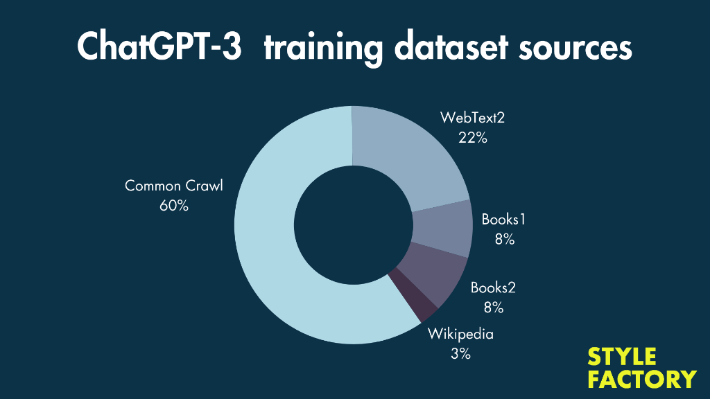 ChatGPT-3 training dataset sources.