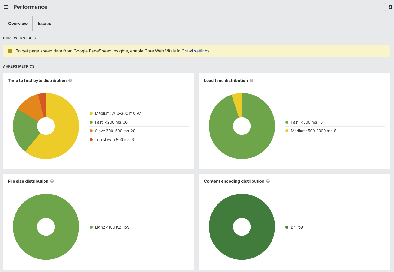 Core web vitals report