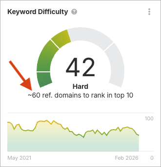 A keyword difficulty score provided by Ahrefs — it gives you an estimate of the number of referring domains needed to rank in top 10