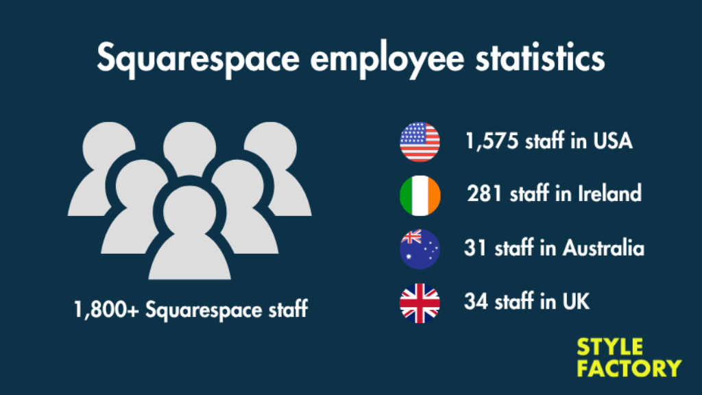 An infographic displaying Squarespace employee locations and data.