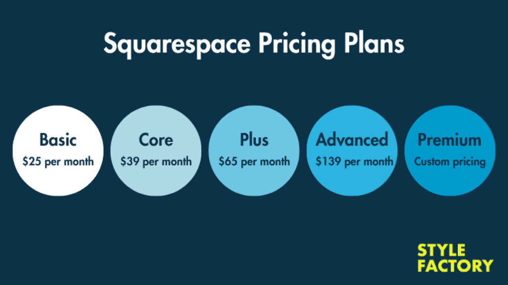 An infographic showing Squarespace's monthly pricing plans