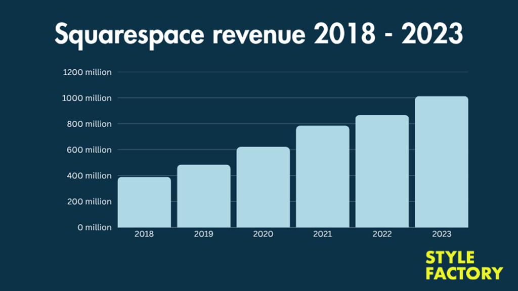 A bar chart showing Squarespace's revenue from 2018 to 2023.