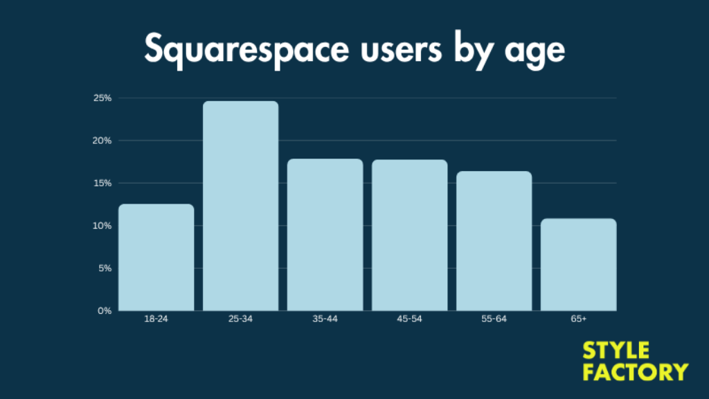 A bar chart showing the data on Squarespace users according to age.