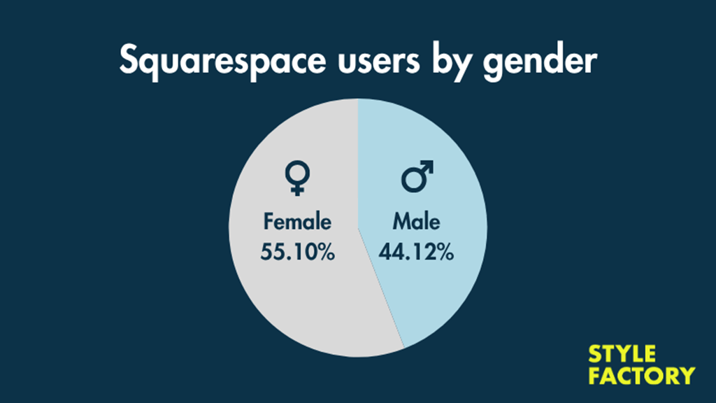 Squarespace users by gender infographic.