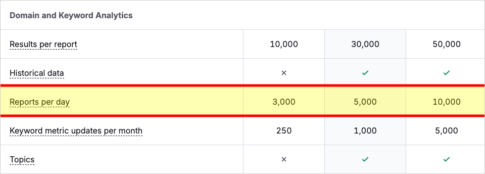 Reporting limits in Semrush