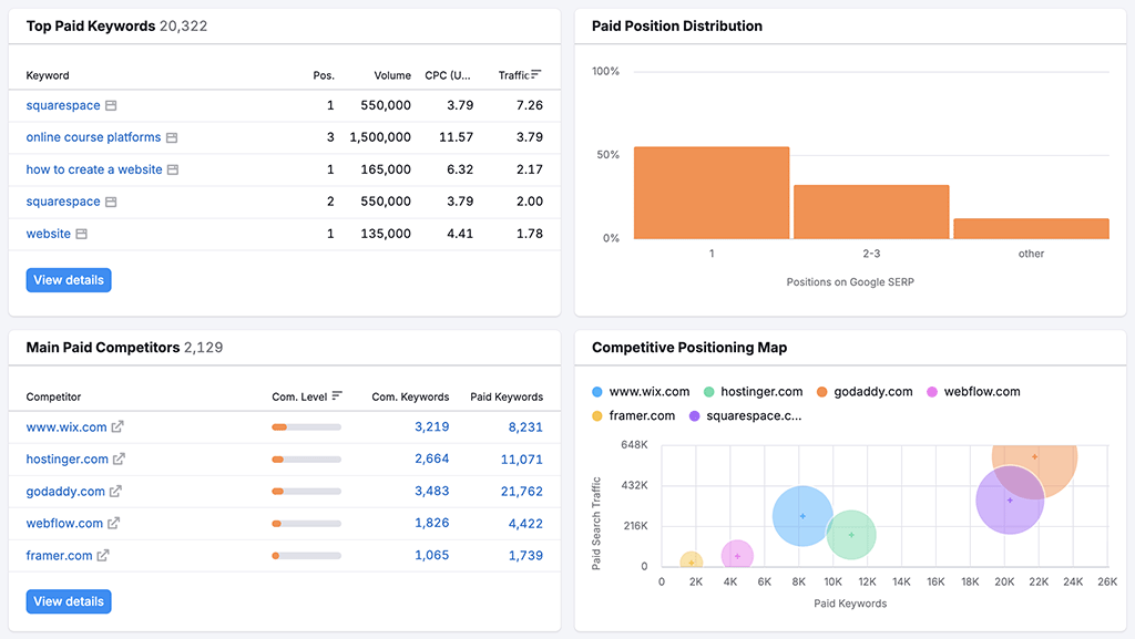 Advertising data in the Semrush domain overview